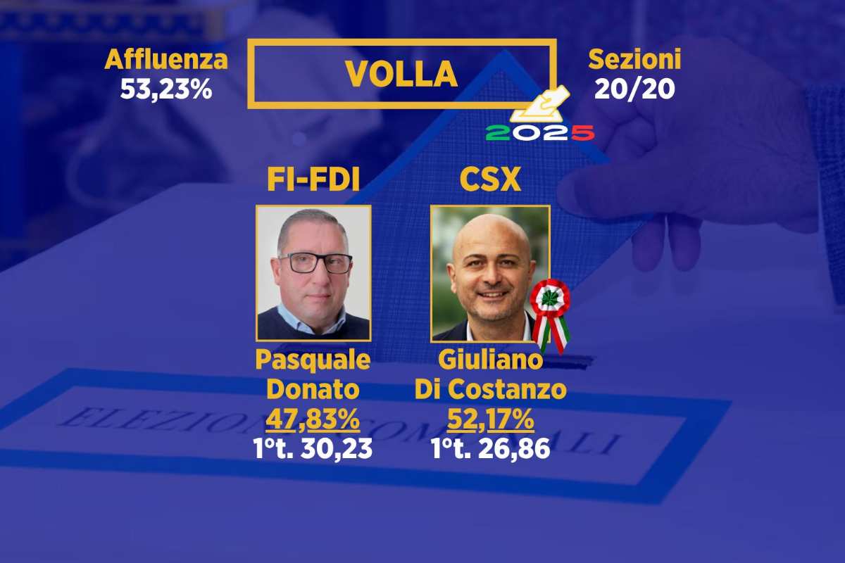 A Volla vince il centrosinistra